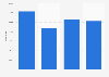 Annual number of thefts in the Community of Madrid from 2019 to 2023