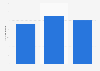 Monthly number of visits to compra-agora.com from September to November 2023 (in 1,000s)