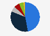 Distribution of food service establishments in India as of 2023, by type