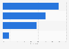 Leading sources of news in Indonesia as of February 2024, by channel