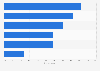 Leading social media and messaging platforms for consuming news in Indonesia as of February 2024