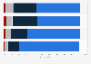 Attention paid to the presidential election campaign for in the lead up to the election in the United States in 2024, by age 