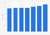 Average monthly salary in current prices in the Community of Madrid from 2017 to 2023 (in euros)