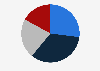 Share of rooms of pipeline hotel projects in the United Arab Emirates between 2023 and 2028, by hotel class