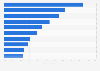 Most popular brands of natural coffee in Poland in 2022