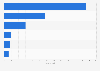 Number of pipeline luxury hotels in the Gulf Cooperation Council as of 2023, by country