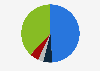 Distribution of young people in Portugal in 2023, by religious belief