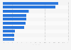 Most in-demand university degrees in the Community of Madrid's labor market in 2023, by major