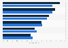 Sales share in e-commerce of Gmarket in South Korea from 2017 to 2022, by brand