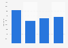 Annual number of burglaries in the Community of Madrid from 2019 to 2023