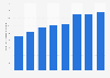 Total premiums of the insurance industry in the Philippines from 2016 to 2023 (in billion Philippine pesos)