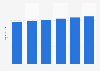 West Bank & Gaza: Total population from 2018 to 2023 (in million inhabitants)