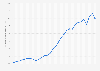 West Bank & Gaza: gross domestic product (GDP) in current prices from 1994 to 2023 (in billion U.S. dollars)