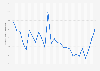 West Bank & Gaza: inflation rate from 1997 to 2023 (compared to the previous year)