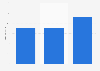 Average budget for Black Friday in France in 2024, by age group (in euros)