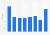 How high do you estimate the share of online business in your annual sales will be?