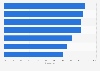 Consumer brand awareness of leading grocery retail chains in Italy as of October 2022