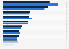 Leading outbound travel markets in the Netherlands over the previous 30 and 90 days as of December 2024, by growth in travel demand on Google