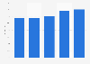 Market value share of private labels in the personal care retail market in Italy from 2020 to 2024