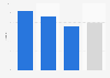 Conversion rate of online shoppers worldwide as of December 2023, by device