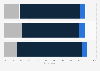 Views of U.S. adults on whether there should be more privacy regulations as of May 2023, by political stance