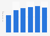 Net revenue of Post and Telecommunication Joint Stock Insurance Corporation (PTI) from financial year 2018 to 2023 (in trillion Vietnamese dong)