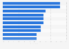 Leading target customer industries for startups with business customers in Australia in 2023