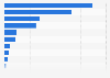 Market share of gross premiums of non-life insurance sector in Vietnam in 2022, by category