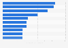 Largest startup funding events in Australia in Q3 2023, by value raised (in million Australian dollars) 