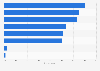 Benefits of using artificial intelligence (AI) in marketing according to brand marketers in the United States as of March 2023