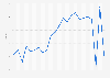 Divorce rate in Panama from 2000 to 2022