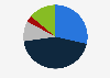 Distribution of mobile e-commerce shoppers in the Netherlands as of May 2024, by age group