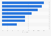 Leading objectives of most recent artificial intelligence (AI) deployment according to brand marketers in the United States as of March 2023