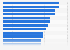 Market share of private labels in Italy in 2023, by region