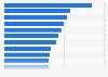 Percentage change in prices of consumer packaged goods (CPG) in Italy in 2023, by product type