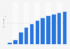 Number of downloads of shopping apps in Chile from 2017 to 2027 (in millions)