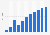 Number of downloads of shopping apps in Colombia from 2017 to 2027 (in millions)