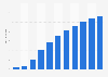 Number of downloads of shopping apps in Peru from 2017 to 2027 (in millions)