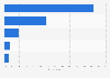 Daily time spent on audiobooks in China as of April 2024