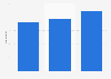 Number of customer data platform vendors in the United States from June 2022 to June 2024