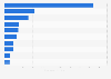 Leading destination countries for banana exports from Latin America and the Caribbean in 2022 (in million U.S. dollars)