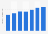 Quarterly average of monthly active users of Domino's India app from financial year 2022 to 2023 (in millions)