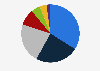 Share of downloads per app category on Android devices in H1 of 2023