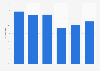 Utilization rate of software as a service (SaaS) worldwide in 2023, by company size