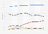 Poll on the 2024 Uruguay general election prospects from 2023 to 2024, by political party