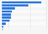 Leading sectors in general entertainment content advertising on television in India in the 1st half of 2024