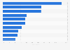 What products Chilean consumers increasingly search for during the Christmas period 2022