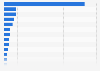 Number of active registered users on Wikipedia.org as of December 2024, by language