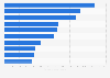 Countries with the highest number of Wolt Delivery app downloads as of November 2023 (in thousands)