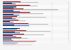 Median local and roaming download speeds in selected European countries as of 2nd quarter 2023, by connection type (in Mbps)